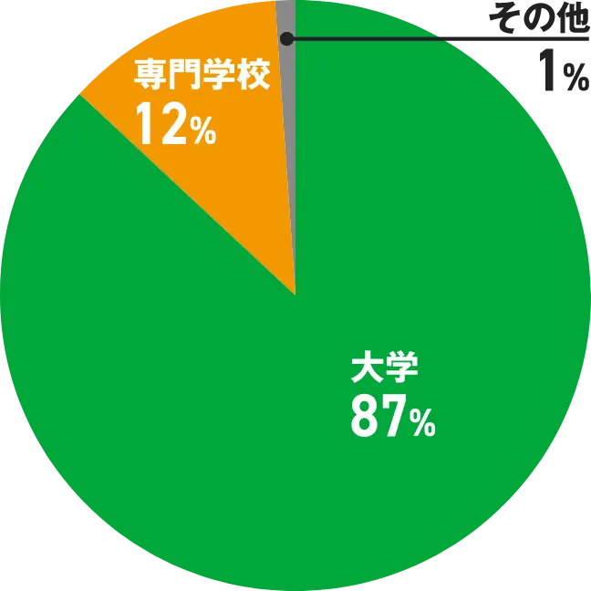 卒業生進路別内訳 （過去2年間）